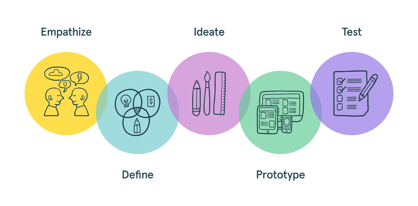 Design Thinking proces