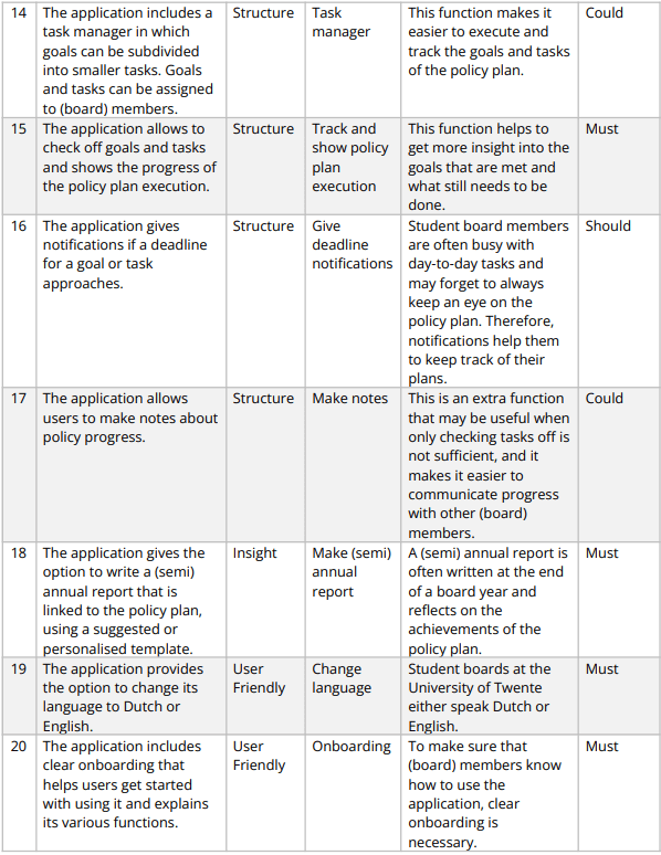 Requirements Boardin' deel 3